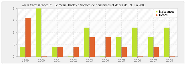 Le Mesnil-Bacley : Nombre de naissances et décès de 1999 à 2008
